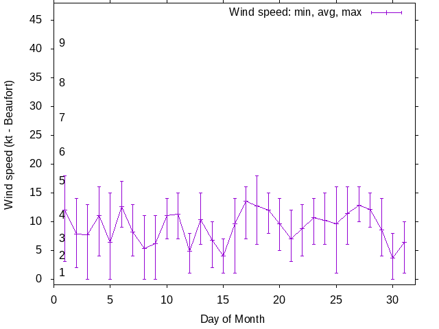 Monthly wind variation chart