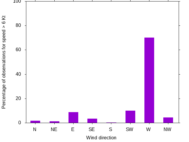 Monthly wind direction chart