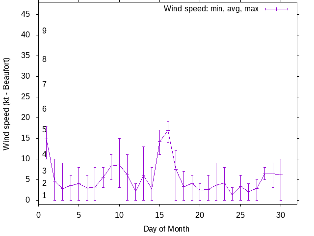 Monthly wind variation chart