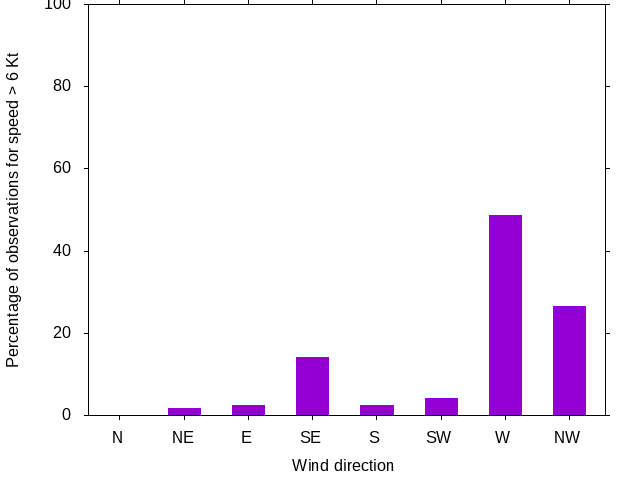 Monthly wind direction chart