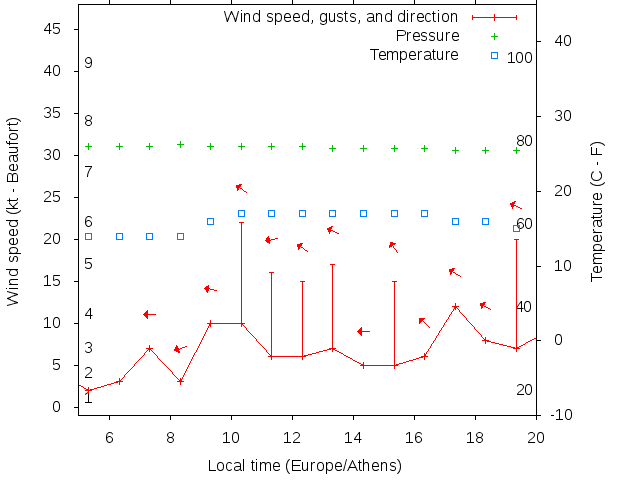 Weather graph