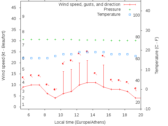 Weather graph