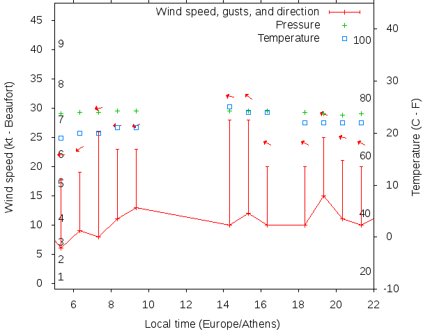 Weather graph