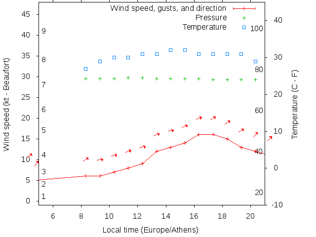 Weather graph