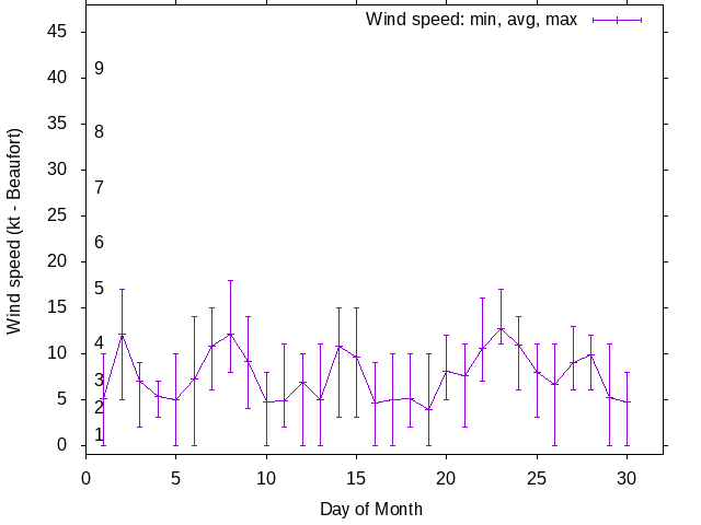 Monthly wind variation chart