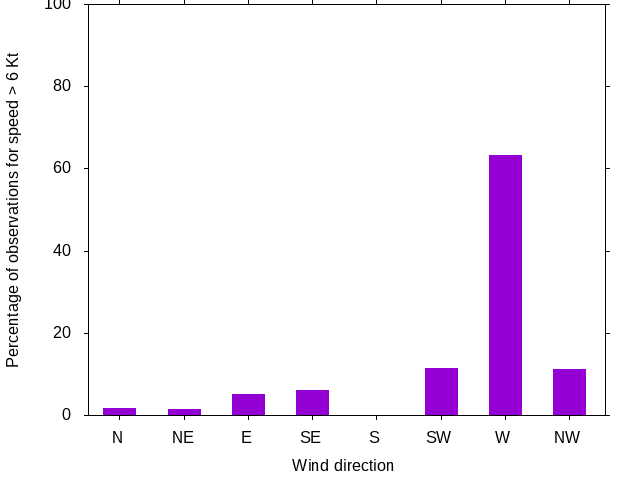 Monthly wind direction chart