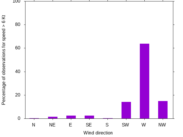 Monthly wind direction chart