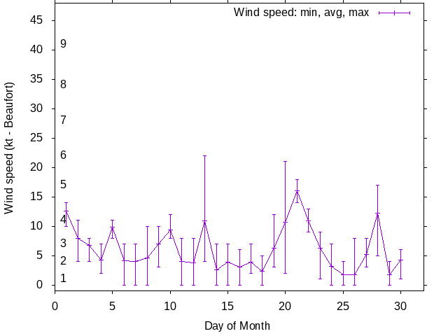 Monthly wind variation chart