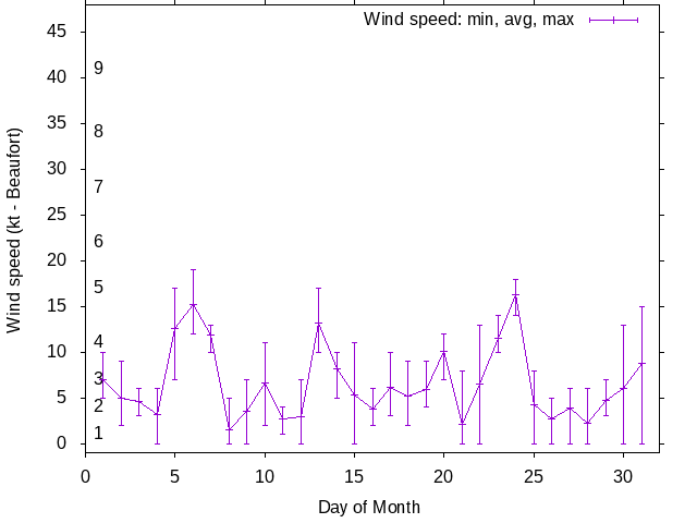 Monthly wind variation chart