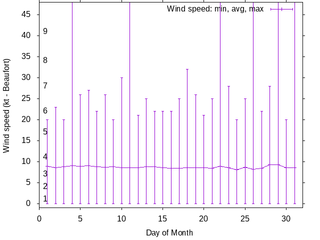 Monthly wind variation chart