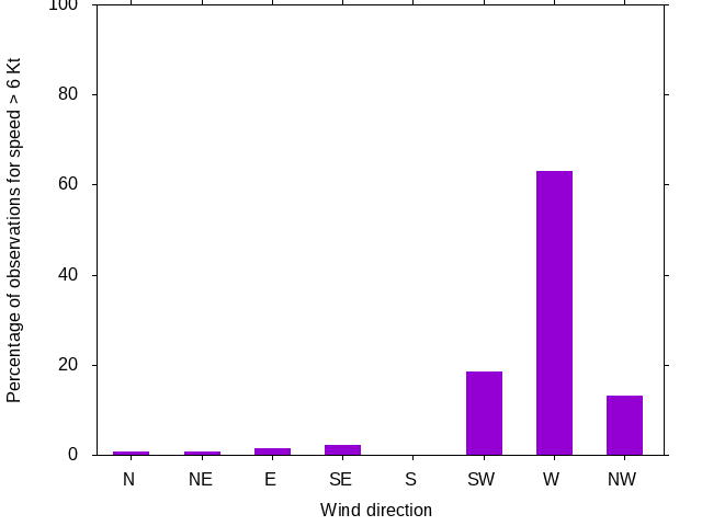 Monthly wind direction chart