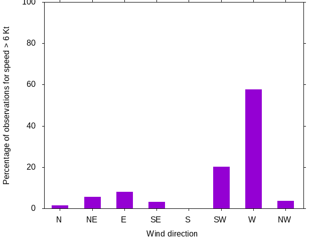 Monthly wind direction chart