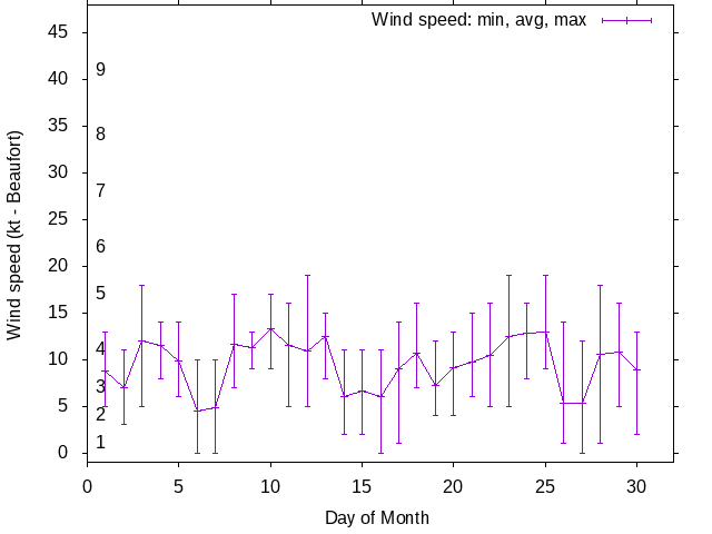 Monthly wind variation chart