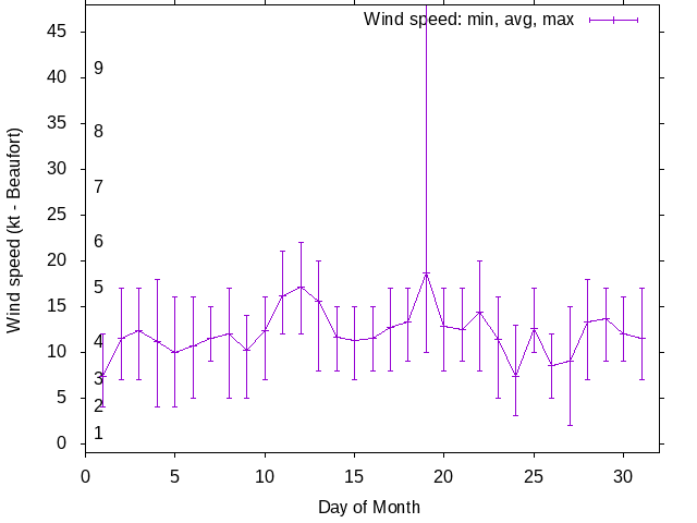 Monthly wind variation chart