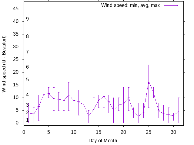 Monthly wind variation chart