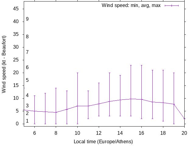 Daily wind variation chart