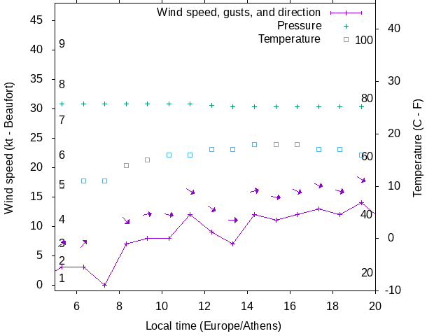 Weather graph