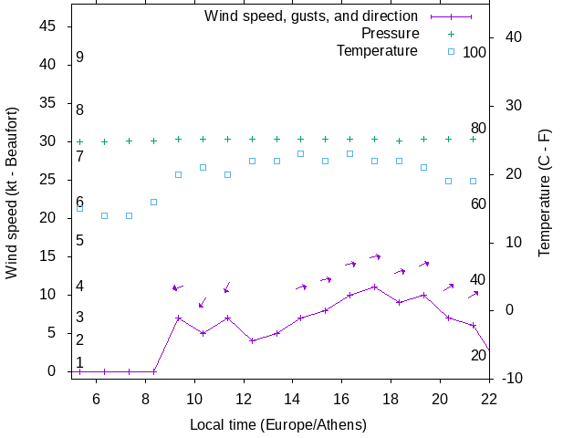 Weather graph