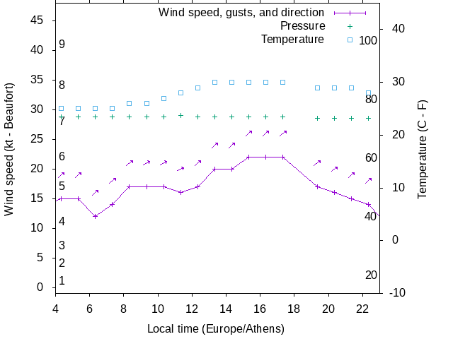 Weather graph