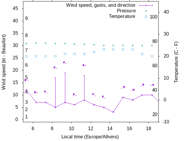 Weather graph