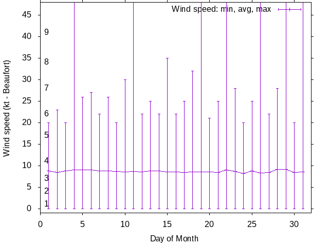 Monthly wind variation chart