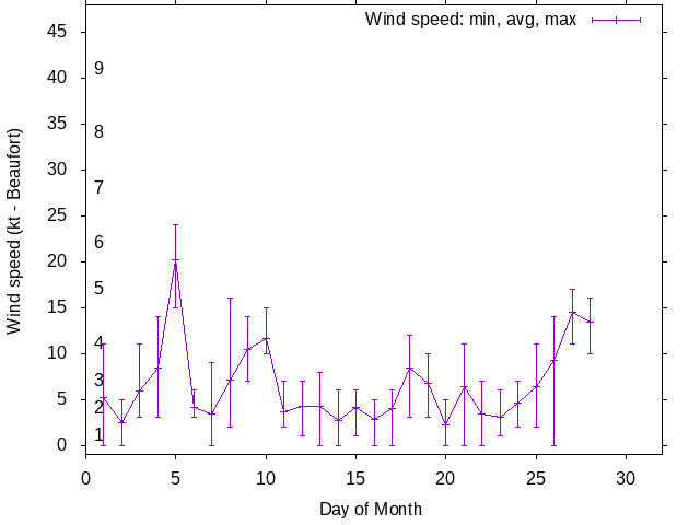 Monthly wind variation chart