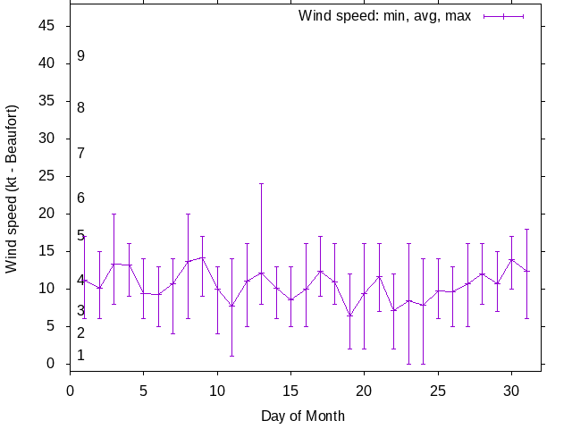 Monthly wind variation chart