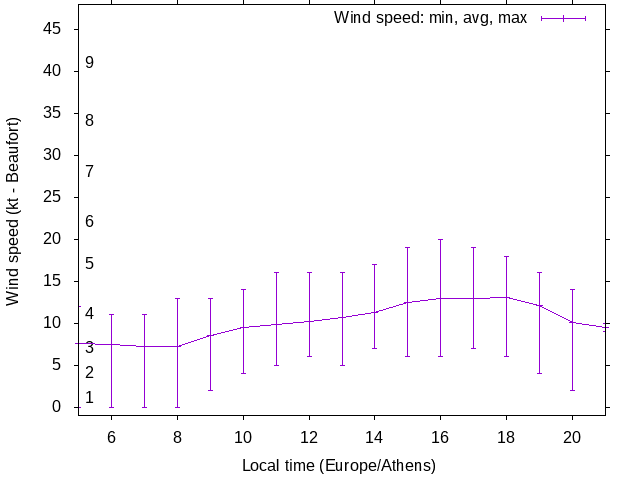 Daily wind variation chart