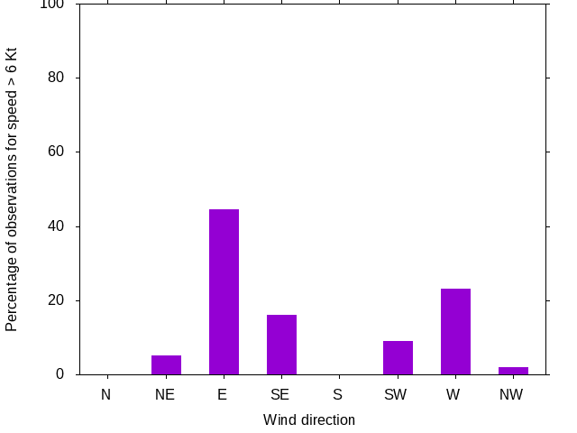 Monthly wind direction chart