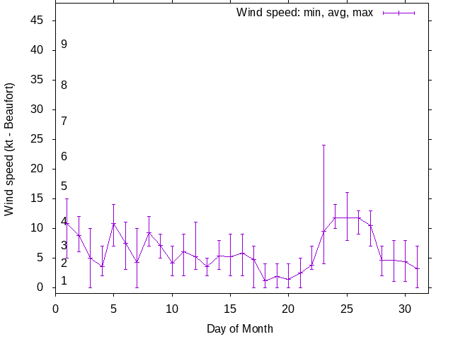 Monthly wind variation chart