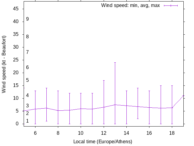 Daily wind variation chart