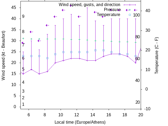 Weather graph