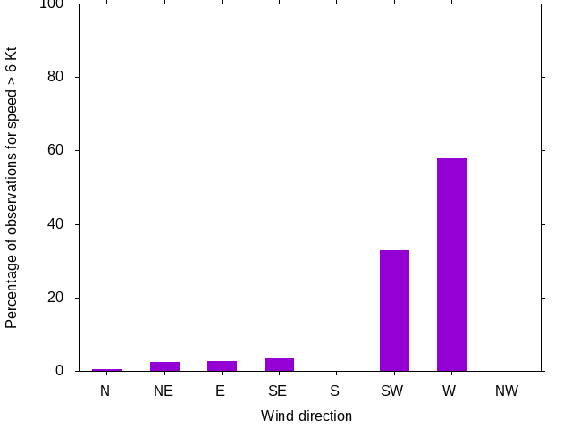 Monthly wind direction chart