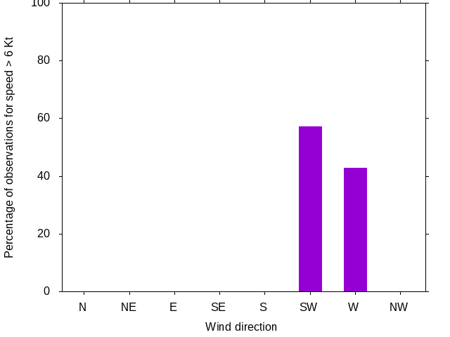 Monthly wind direction chart