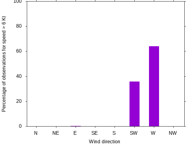 Monthly wind direction chart