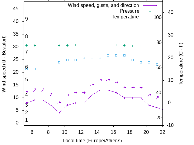 Weather graph