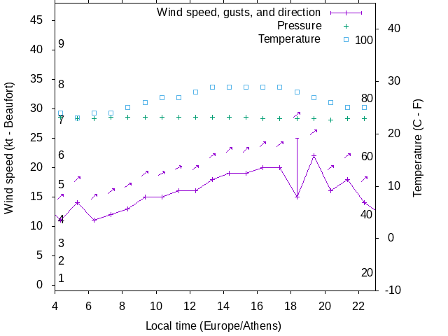 Weather graph