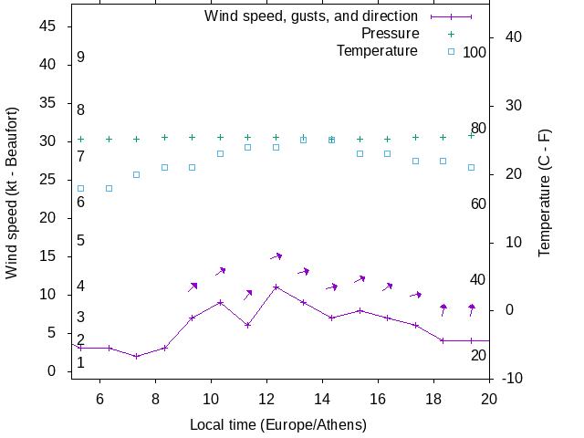 Weather graph