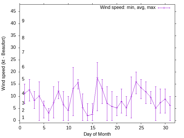 Monthly wind variation chart