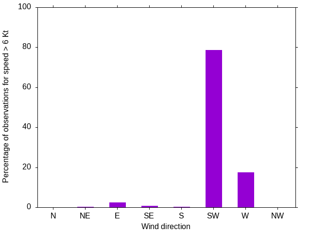 Monthly wind direction chart