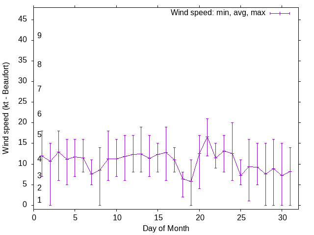 Monthly wind variation chart