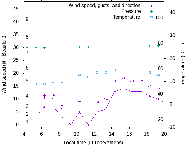 Weather graph