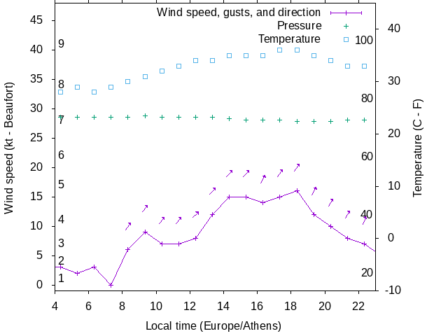 Weather graph