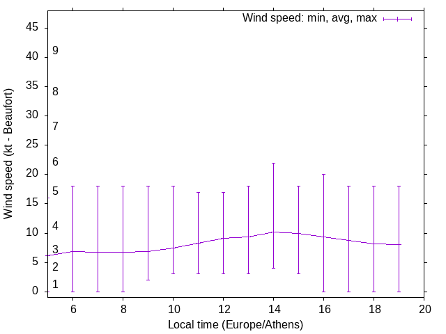 Daily wind variation chart