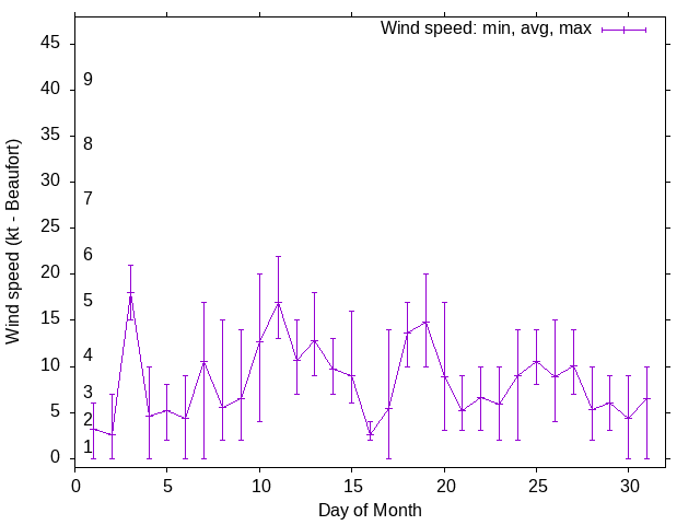 Monthly wind variation chart