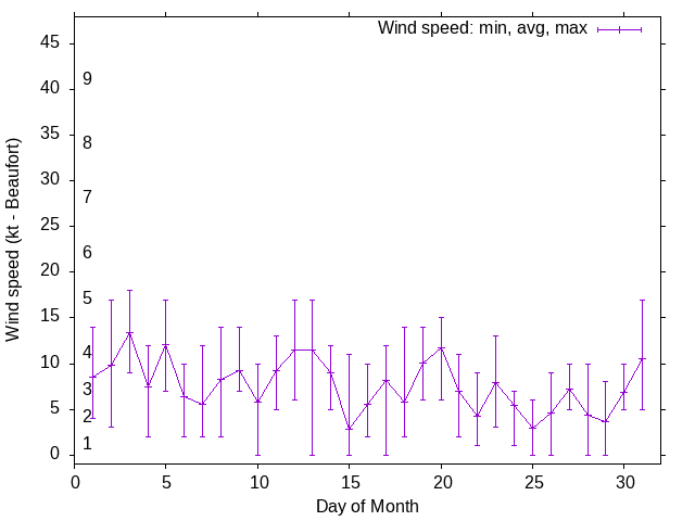 Monthly wind variation chart