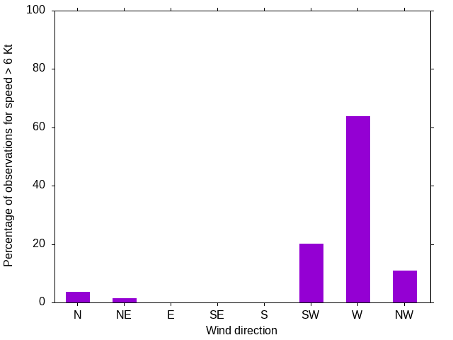 Monthly wind direction chart