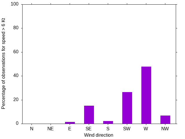 Monthly wind direction chart