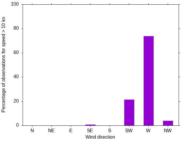 Monthly wind direction chart