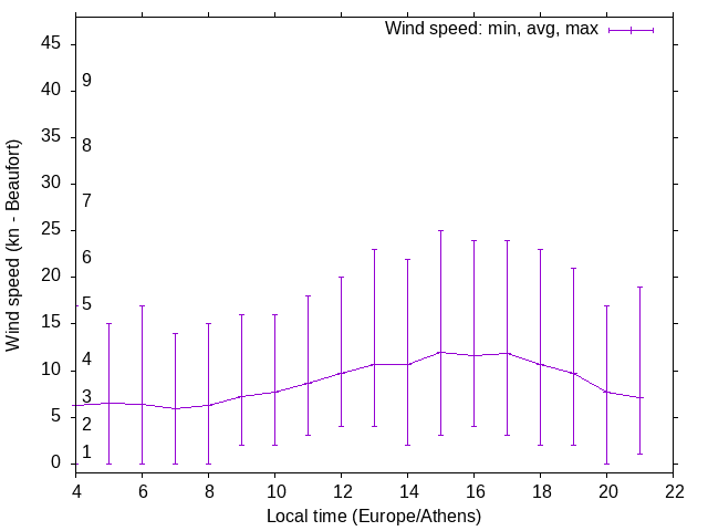 Daily wind variation chart